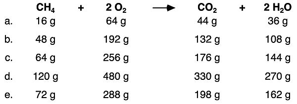 A table of masses for five trials for the methane combustion reaction. Numbers show that the mass of all reactants equals the mass of all products.