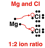 Example of using electron dot diagrams to determine the ion ratio for Mg and Cl forming an ionic compound.