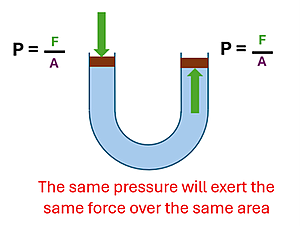 A diagram showing a fluid filled U shaped tube with a force pushing down on the left side resulting in an equal force pushing up on the right side.  P = F / A is on both sides of the tube, and it says the same pressure will exert the same force over the same area.
