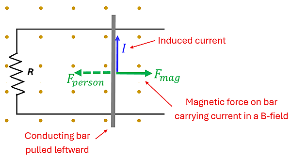 The parallel lines with a resist on the left connecting and a conducting rod connecting the two lines moving left over a magnetic field. A green arrow showing the Force caused by the person moving the bar to the left (which causes the induction in the line) also creates an equal magnetic force to the right.