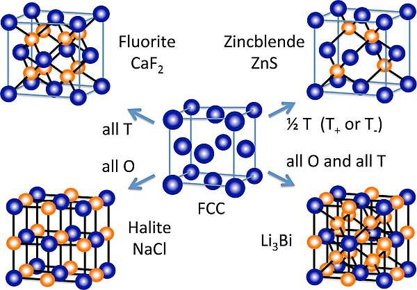 Crystal lattice and different packing arrangements for four ionic compounds