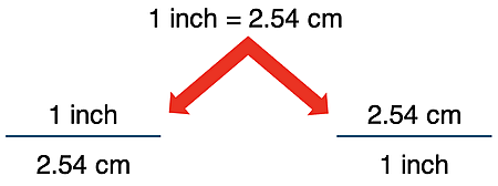 Schematic showing how to turn an equivalence statement into two different conversion factors.