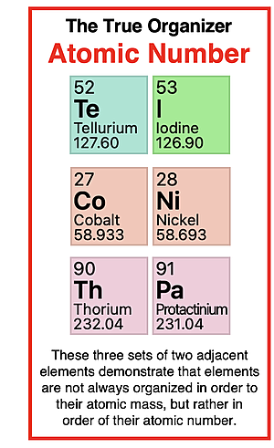 Three pairs of elements whose order of atomic mass does not match the order of atomic number. Shows periodic table cells for each element.