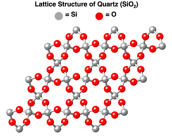 Lattice structure of quartz.