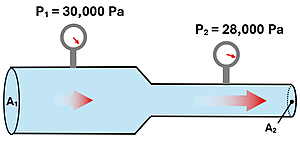 A pipe filled with isopropyl alcohol starts out with a large area of A sub 1 has a Pressure (P sub 1) of 30,000 pascals.  It narrows to a smaller area of A sub 2 and has a Pressure (P sub 2) of 28000 pascals.