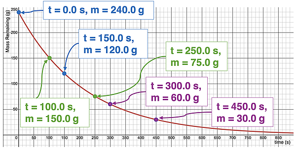 Plot of mass of a radioisotope as a function of the number of half-lives. Strategic points are labeled and coordinates are stated and used to determine the half-life.