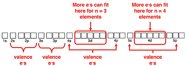 Orbital box diagram showing how n=3 and n=4 elements can use the d orbitals to expand their octet.
