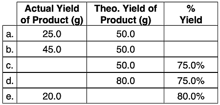 Table of example calculations for the relationship between actual yield, theoretical yield, and percent yield; contains missing cell values to be completed by student.