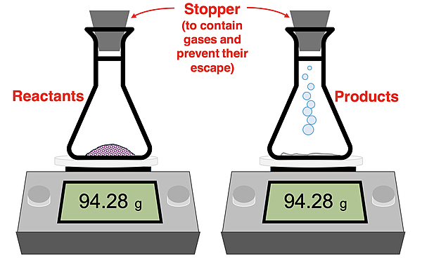 Mass analysis of one trial for a methane combustion reaction; mass of reactants are summed and mass of all products are summed and the sums are compared to each other.