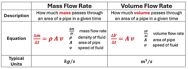 A visual of a table comparing mass flow rate and volume flow rate.  Mass flow rate is how much mass passes through an area of a pipe in a given time, with an equation of delta m (change in mass) over delta t (change in time) = rho (density) times A (area of pipe) times v (velocity), and is often measured in kilograms per second.  Volume flow rate is how much volume passes through an area of a pipe in a given time, and is given in the equation Delta capital V (change in volume) over delta t (change in time) = A (Area) times small v (velocity), and is often given in cubic meters per second.