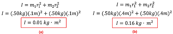 Two equations are given to solve for the moment of inertia for (a) and (b).  For (a), it shows I = 0.5 kg times 0.1 meters (then squared) plus 0.5 kg times 0.1 meters (then squared), which equals 0.01 kilogram meters squared.  For (b), it has the same but instead of 0.1m it has 0.4 meters as the distance, which results in 0.16 kilogram meter squared.