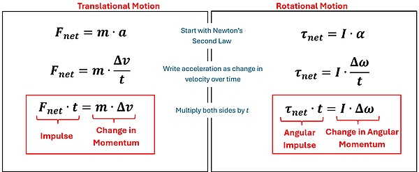 Two boxes are shown, the left translational and the right rotational.  Each have 3 equations.  Equation 1: Start with Newtons second law, F sub net (Net Force) = m (mass) times a (acceleration) for translational, and tau sub net (Net Torque) = I (Moment of Inertia) times alpha (angular acceleration).  Next write acceleration as change in velocity over time, replacing a with delta v (velocity) over t (time) for translational, and replacing alpha with delta omega (change in angular velocity) over t (time).  Lastly, multiply both sides by t (time), to get F sub net times t (Impulse) = m times delta v (Change in momentum) for translational, and tau net times t (Angular Impulse) = I times Delta Omega (Change in angular momentum).