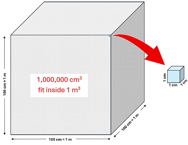 A picture of a cubic meter which is 100 cm x 100 cm x 100cm and contains 1 million cubic cm squares.  A small square is shown with an arrow to an enlarged cube 1 cm by 1 cm by 1 cm.