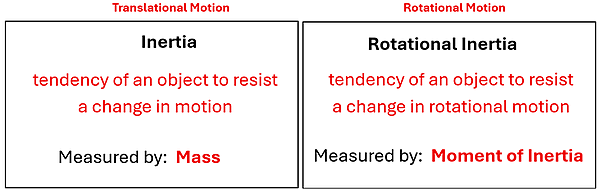 Two boxes discuss Inertia.  The left has Translational Motion and has Inertia - tendency of an object to resist a change in motion, and is measured by Mass.  The other box, it has Rotational Mass with Rotational Inertia - tendency of an object to resist a change in rotational motion, measured by Moment of Inertia.