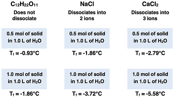 Six diagrams displaying the freezing points of aqueous solutions of varying concentrations and varying solutes.
