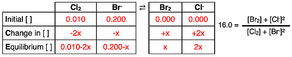 Completed ICE table for a reaction based on a description of the initial state of the system.