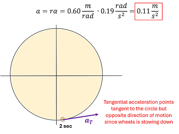 Finding the tangential acceleration at 2 seconds, using the conversion equation a = r times alpha, we plug in the radius (0.6) and the angular acceleration (0.19) to get 0.11 meters per second squared in the opposite direction of motion.  A picture shows the a sub t arrow pointing opposite the direction of motion because it's slowing down.