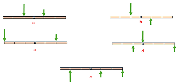 5 identical bars (a through e) are shown with a center pivot, 3 spots equally distanced on each side (say 1 unit increments from the center, 1 being closest to the pivot and 3 being farthest away), and each with 2 force arrows. Bar A has a large force downwards 1 unit from the center on the left, and a small downwards force 1 unit from the center on the right.  Bar B has a large downwards force 1 unit from the center on the left and a small upwards force 1 unit from the center on the right.  Bar C has a large downward force 3 units from the center on the left, and a small downward force 2 units from the center on the right.  Bar D has 1 small downward force 1 unit from the center on the left, a large downward force directly on the center, and 1 small upward force 3 units from the center on the right.  Bar E has a large upward force 2 units from the center on the left, 1 small upward force 1 unit from the center on the right, and another small upward force 3 units from the center on the right.