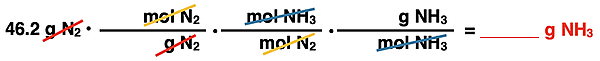 Shows the conversion factor set up with unit cancellation for converting from grams of a reactant to grams of a product, specific to ammonia synthesis reaction.