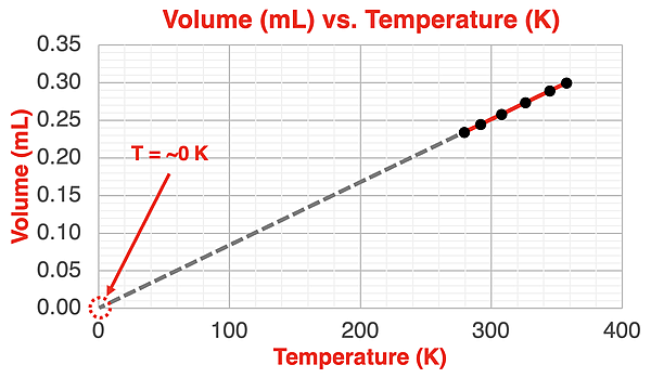 Plot of volume vs. Kelvin temperature for typical lab data with the best-fit line extended to an x-intercept of 0K.
