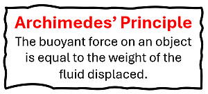 Archimedes' Principle - The Buoyant force on an object is equal to the weight of the fluid displaced.