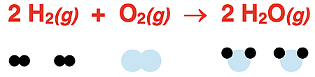 Particle diagrams used to represent reactants and products in the water synthesis reaction.
