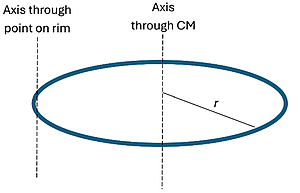 A hoola hoop is shown with 2 axis, one in the center, one at the rim.  A distance line of r is shown from the center to the edge.
