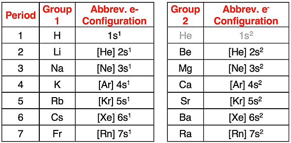 Abbreviated electron configurations for all Group 1 and Group 2 elements.