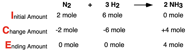 ICE Table for non-limiting reactant problem, showing initial amount, change amount, and ending amount for all species in ammonia synthesis reaction.