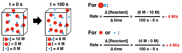 Use of rate equation and two particle diagrams, separated in time by 100 ms, to calculate the rate of reaction.