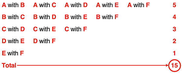 Diagrams representing the microstates of a 2-bulb system of six particles with two particles in the left bulb; 15 microstates.
