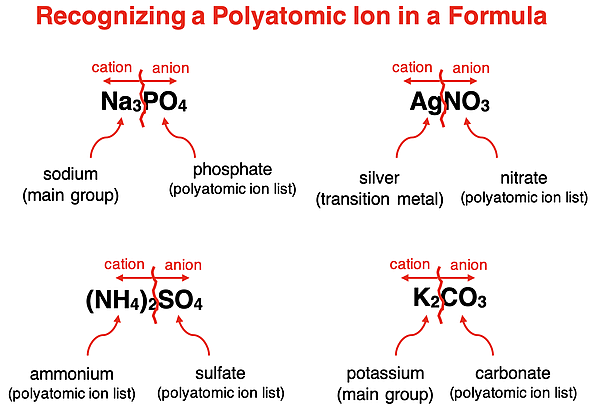 Four examples of how to identify the polyatomic ion present in an ionic compound if given its formula.
