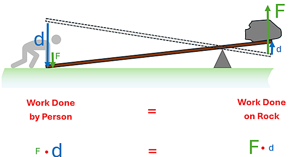 An illustration shows a person pushing down on a lever, with a large rock on the other end.  The fulcrum is closer to the rock.  The diagram shows the person exerting a smaller force over a greater distance, which translates on the rock to a greater force over a smaller distance.  Work done by person is F (Small) times d (Large) which equals the work done by the rock which is F (Large) times d (small)