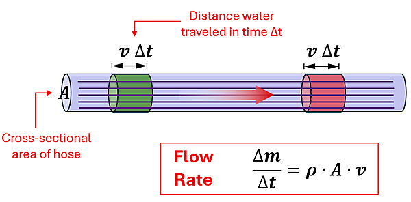 The flow rate equation is given with a diagram.  Flow rate is delta m (change in mass) over delta t (change in time), which also equals rho (density) times A (Cross sectional Area) times v (velocity).  The illustration shows a cylinder pipe representing a hose, with A labeled as the area of the pipe opening, and a green segment of the pipe showing v (velocity) times delta t (time) or the Distance water traveled in time t.  Further down the hose is another section, with the same v times delta t.