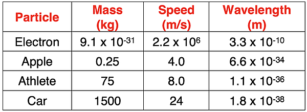 Table of mass, speed, and wavelength calculations of everyday objects using de Broglie equation.