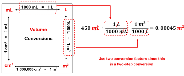 The Volume conversions diagram is shown, with milli liters to Liters circled (1000 ml = 1 L), and Liters to cubic meters circled (1000 L = 1 m cubed).  Then these are written out in our equation 450 ml times 1 L over 1000 mL times 1 m cubed over 1000 L to get 0.00045 m cubed.  Use two conversion factors since this is a two-step conversion.
