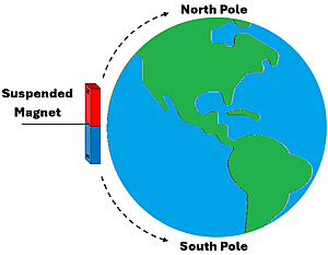 A diagram of a magnet and earth with poles
