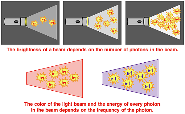 Particle models comparing dim and bright light and red and violet light.
