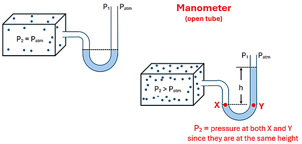 An illustration of an open tube manometer both at atmospheric pressure and not.  The manometer looks like a box with a fluid to measure (with the equation P2 = P atmosphere), connected to the right by a tube that dips down into a U and then up, and is open to the atmosphere at the top.  The water level of that tube is level (same on left and right side of the U bend).  The second version (higher pressure) manotube show more molecules in the box and P2 is greater than P atmosphere.  This pushes on the water, and now the left side of the water is lower than the right side of the water (a height of h), with the top marked as P1.  An X and Y line are marked also at the same height as the left side of the tube, indicating that the pressure on the left is the same at the same height as the right, so the height between the left side and right side is the proper height to use in calculating.