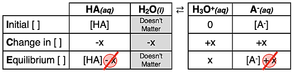 ICE table for the dissociation of the generic acid HA with a common ion (A-), showing the equilibrium concentrations in generic form.