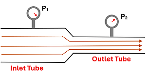 A diagram of an Inlet tube (wider) with a venturi tube and pressure gauge showing pressure P1 that flows into an Outlet tube with venturi tube and pressure gauge of pressure P2.  The outlet tube's center is in line with inlet tube's center (no height change).