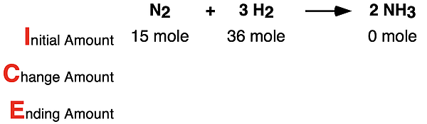 ICE Table for limiting reactant problem, showing just the initial amount and leaving the change amount and ending amount blank for all species in ammonia synthesis reaction.