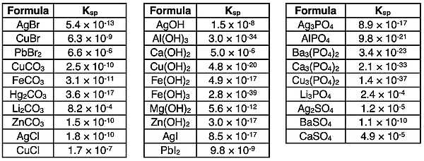 A table of Ksp values for 29 common insoluble salts.