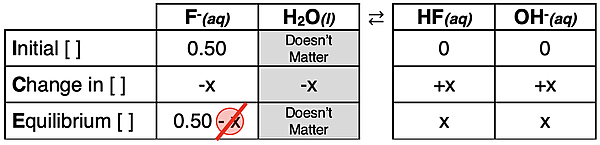 ICE table used to determine the pH of a 0.5 M solution of fluoride ions.