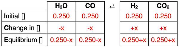 Completed ICE table for a reaction based on a description of the initial state of the system.