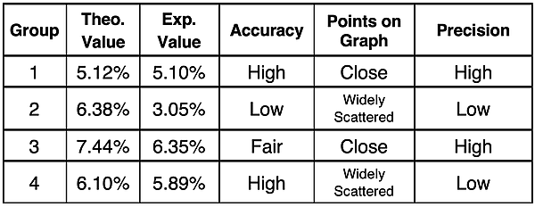 Summary of lab data for five lab groups, showing theoretical value, experimental value, description of proximity of points to each other, and comments about accuracy and precision for each lab group.