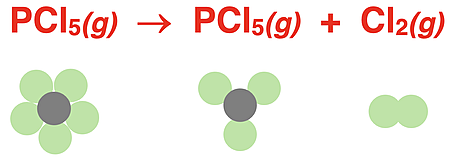 Particle diagrams used to represent reactants and products in the PCl5 decomposition reaction.