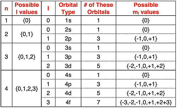 Table relating the n, l, and set of possible ml values to all sublevels of the first four energy levels.