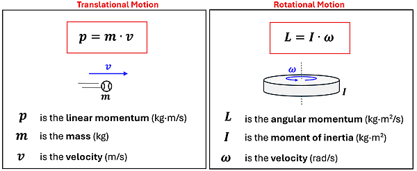 Two boxes show the momentum equation and values for translational and rotational motion.  For Translational motion, it shows the equation p (linear momentum) = m (mass) times v (velocity).  P is in kilograms times meters per second, mass is in kilograms, and velocity in meters per second. It shows a ball (with m mass) moving to the right with a blue v vector.  For Rotational motion, it shows L (angular momentum) = I (moment of inertia) times omega (angular velocity).  L is in kilograms times meters squared per second, I is in Kilograms times meters squared, and omega is in rads per second.  It shows a disc with I labeled rotating about its axis with a blue vector omega showing a rotation.