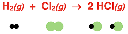 Particle diagrams used to represent reactants and products in the HCl synthesis reaction.